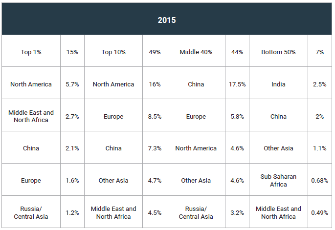 Table 1a - Shares of total carbon emissions associated with individuals in different global income groups from different countries and regions. Source: Oxfam and Stockholm Environment Institute (Kartha et al. 2020).